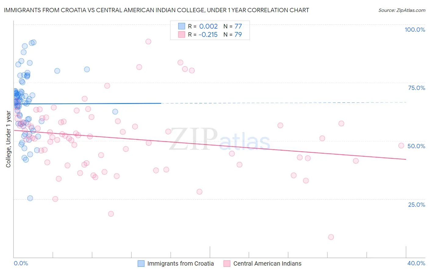 Immigrants from Croatia vs Central American Indian College, Under 1 year