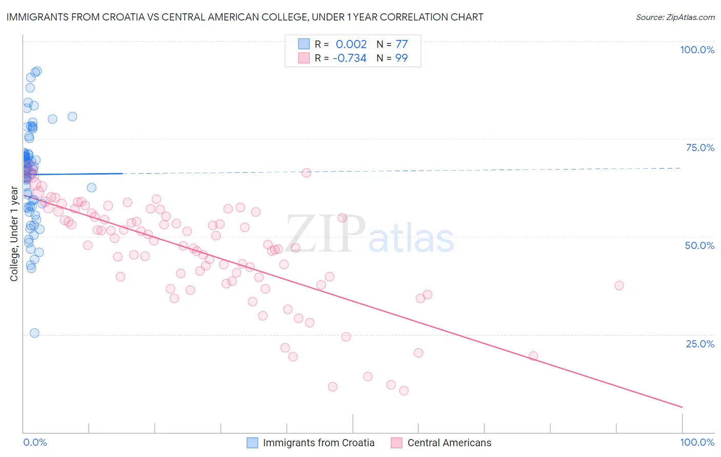 Immigrants from Croatia vs Central American College, Under 1 year