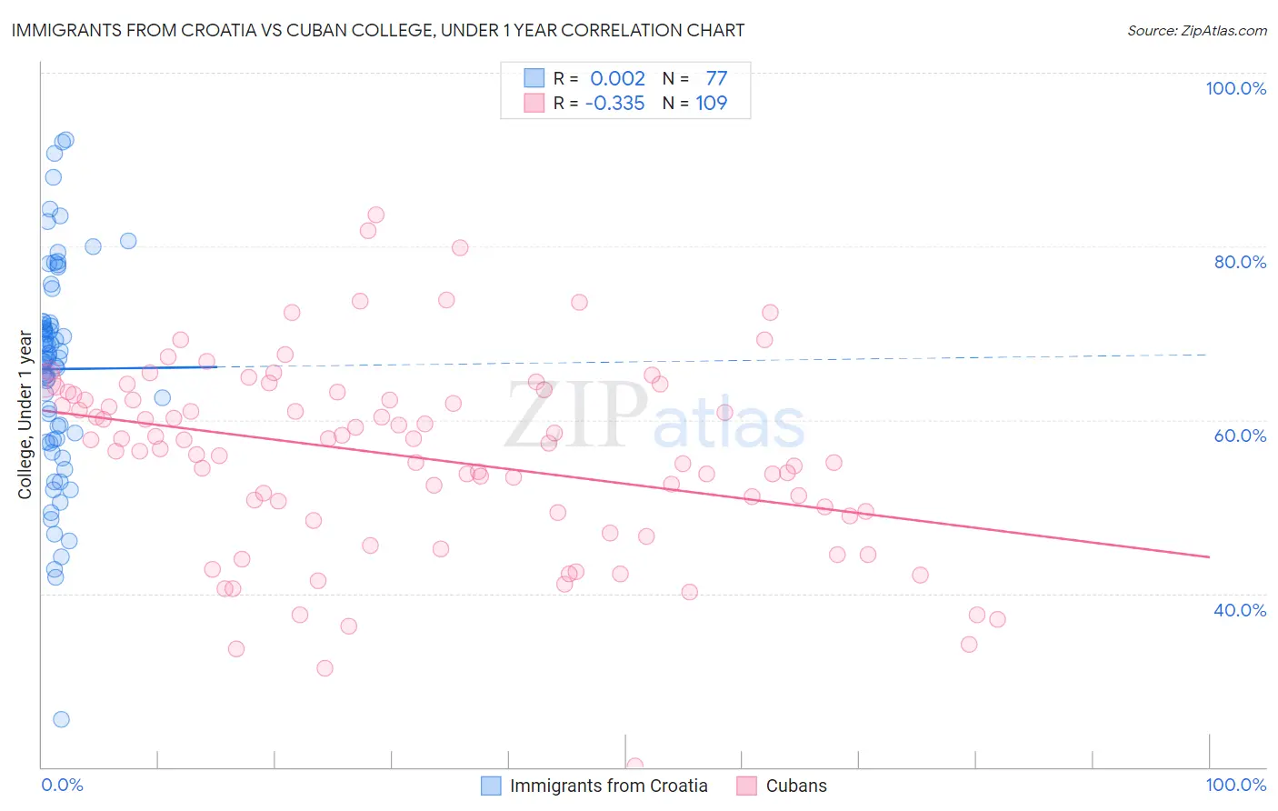 Immigrants from Croatia vs Cuban College, Under 1 year