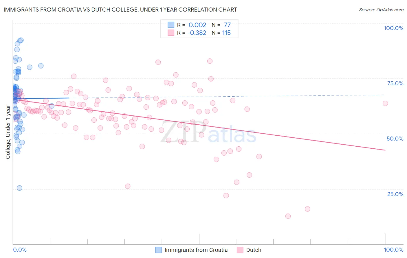 Immigrants from Croatia vs Dutch College, Under 1 year