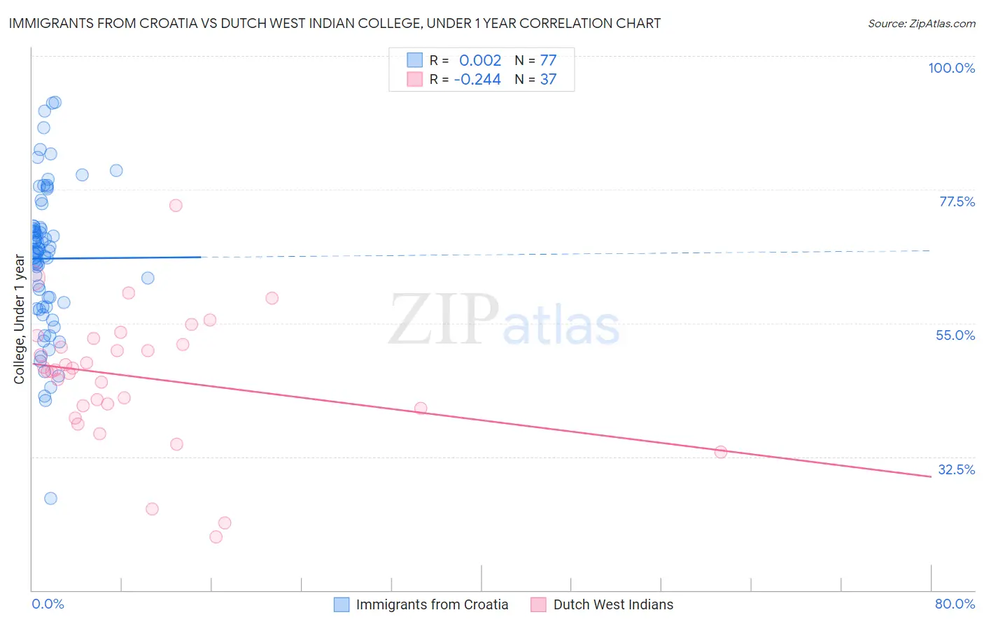 Immigrants from Croatia vs Dutch West Indian College, Under 1 year