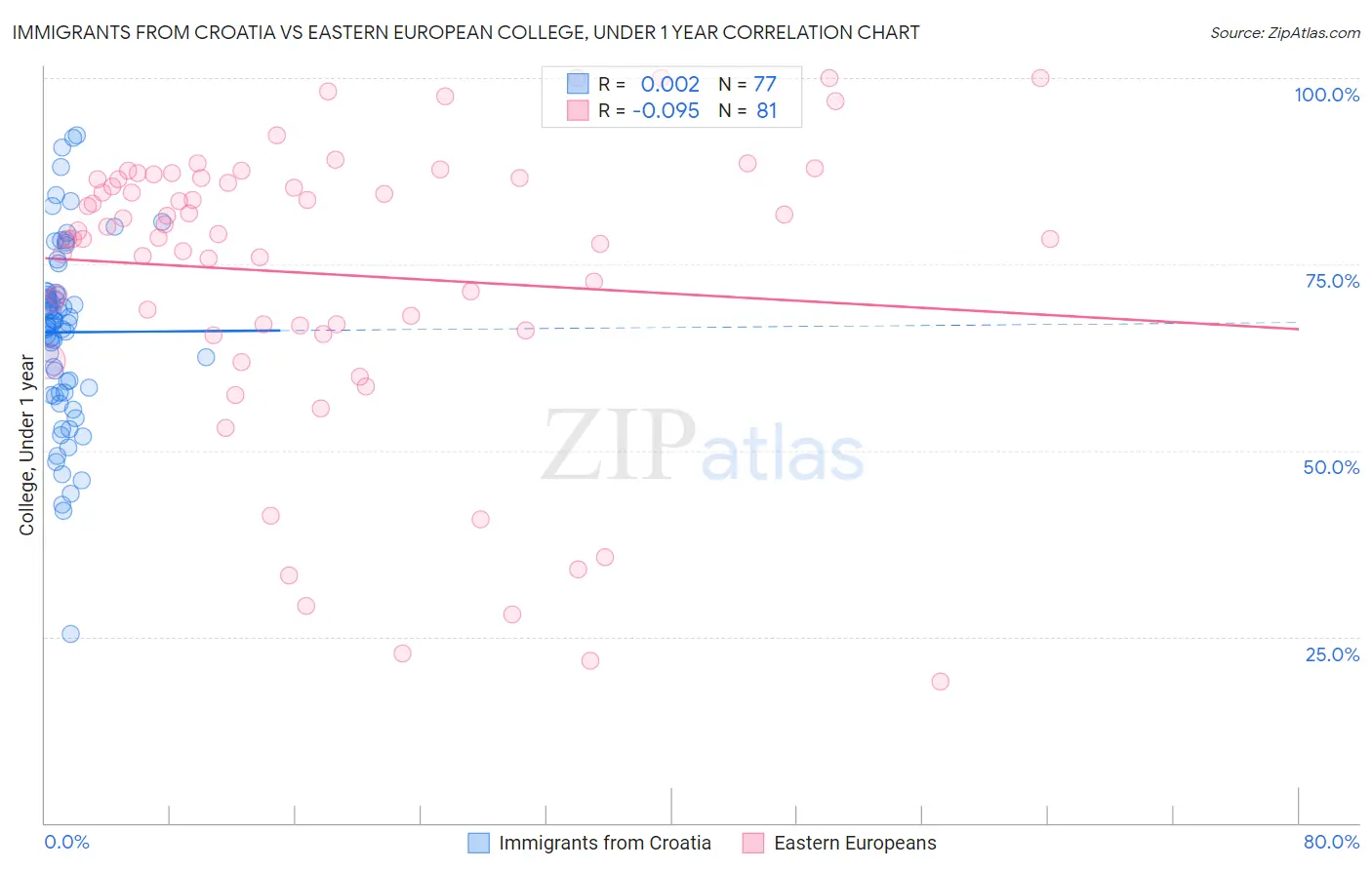 Immigrants from Croatia vs Eastern European College, Under 1 year