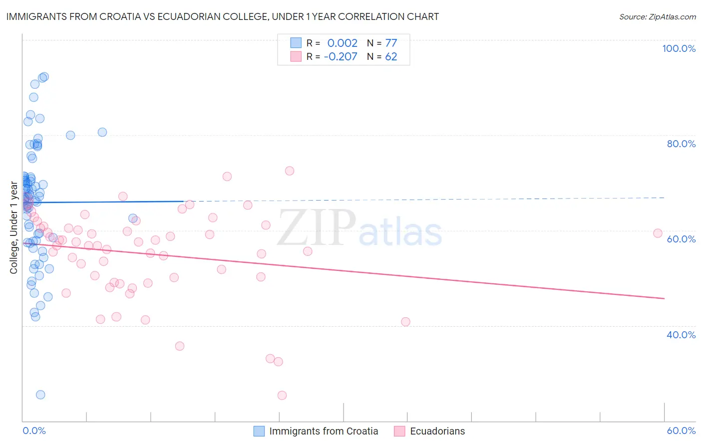 Immigrants from Croatia vs Ecuadorian College, Under 1 year