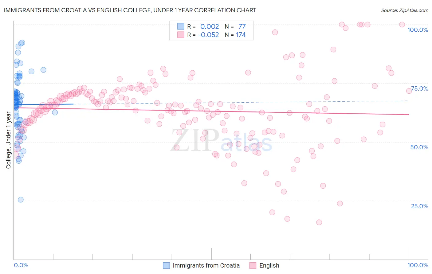 Immigrants from Croatia vs English College, Under 1 year