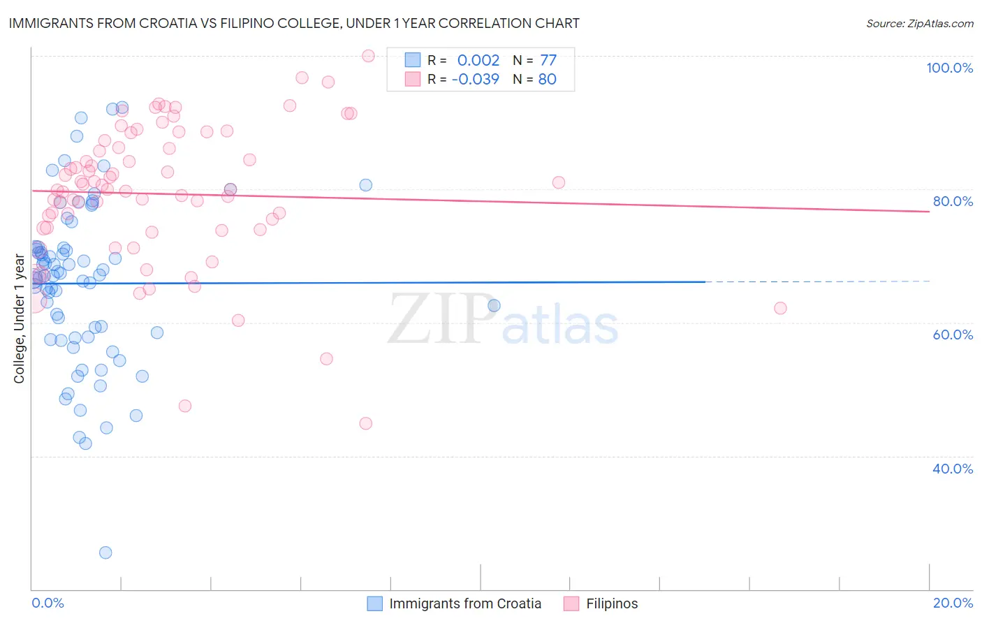 Immigrants from Croatia vs Filipino College, Under 1 year