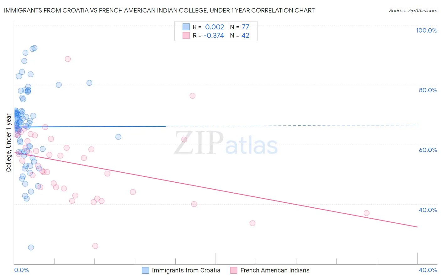 Immigrants from Croatia vs French American Indian College, Under 1 year