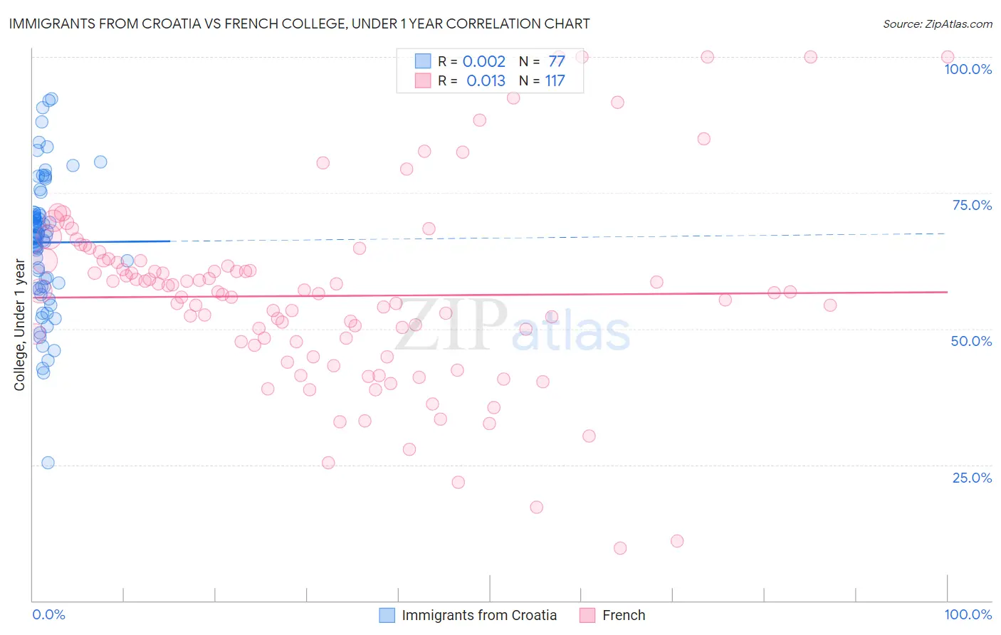 Immigrants from Croatia vs French College, Under 1 year