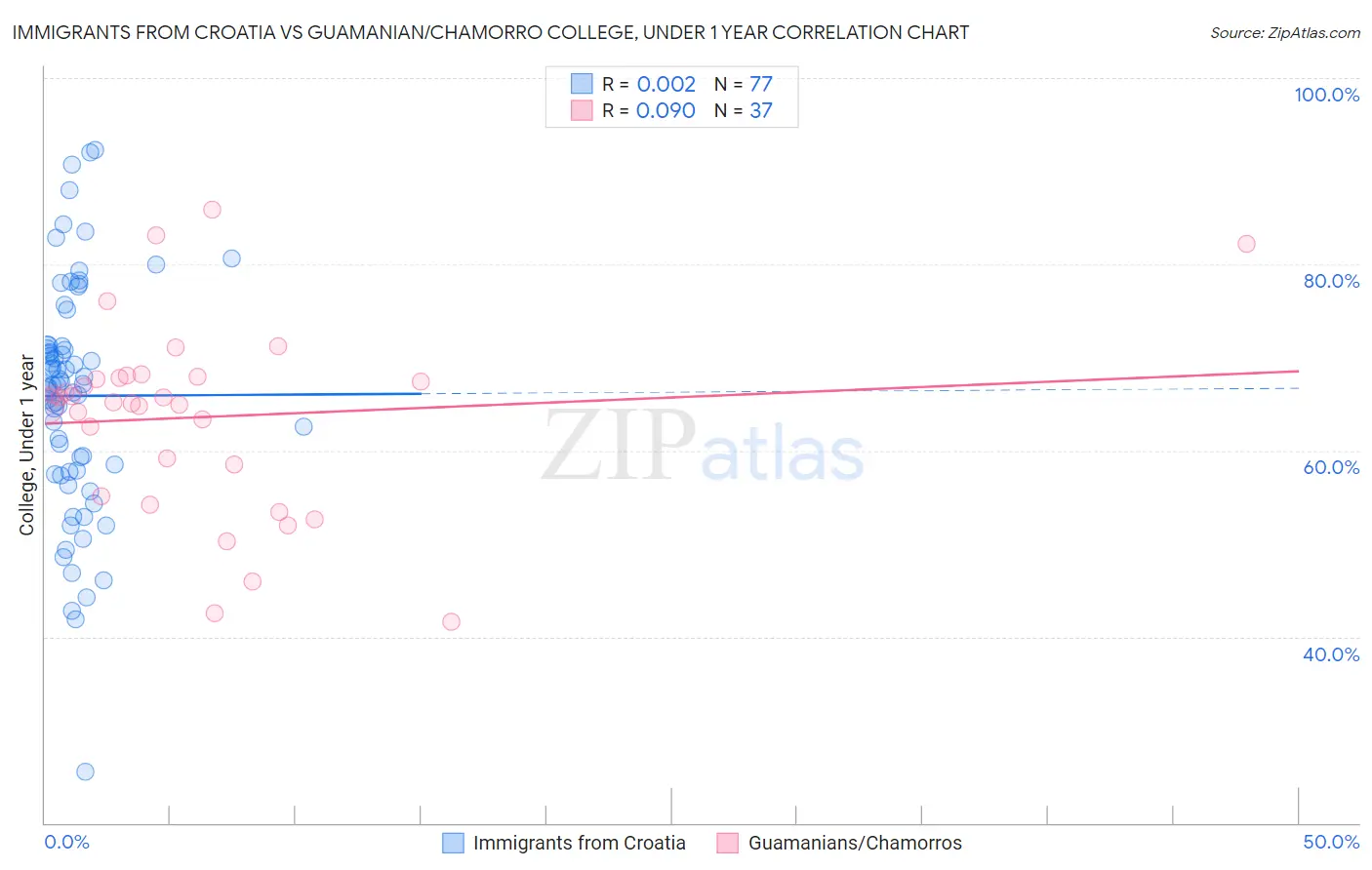 Immigrants from Croatia vs Guamanian/Chamorro College, Under 1 year