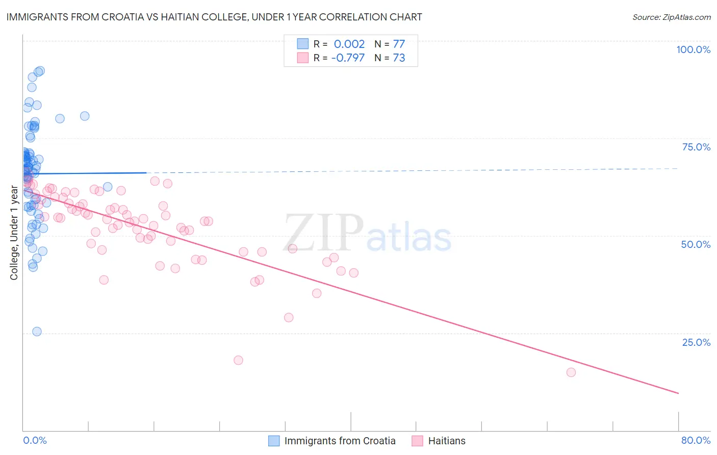 Immigrants from Croatia vs Haitian College, Under 1 year