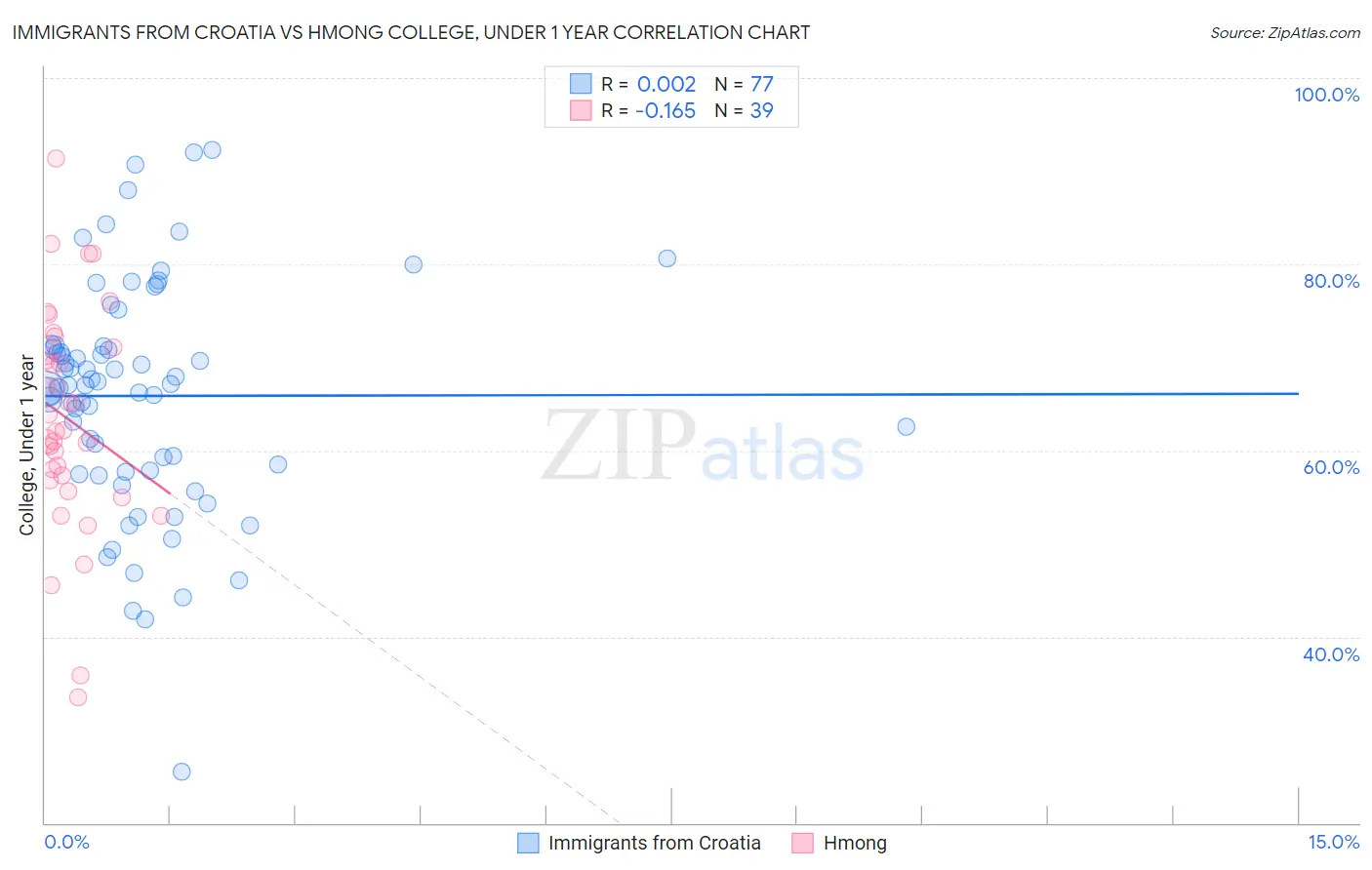 Immigrants from Croatia vs Hmong College, Under 1 year