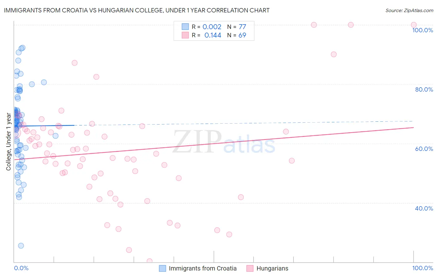 Immigrants from Croatia vs Hungarian College, Under 1 year