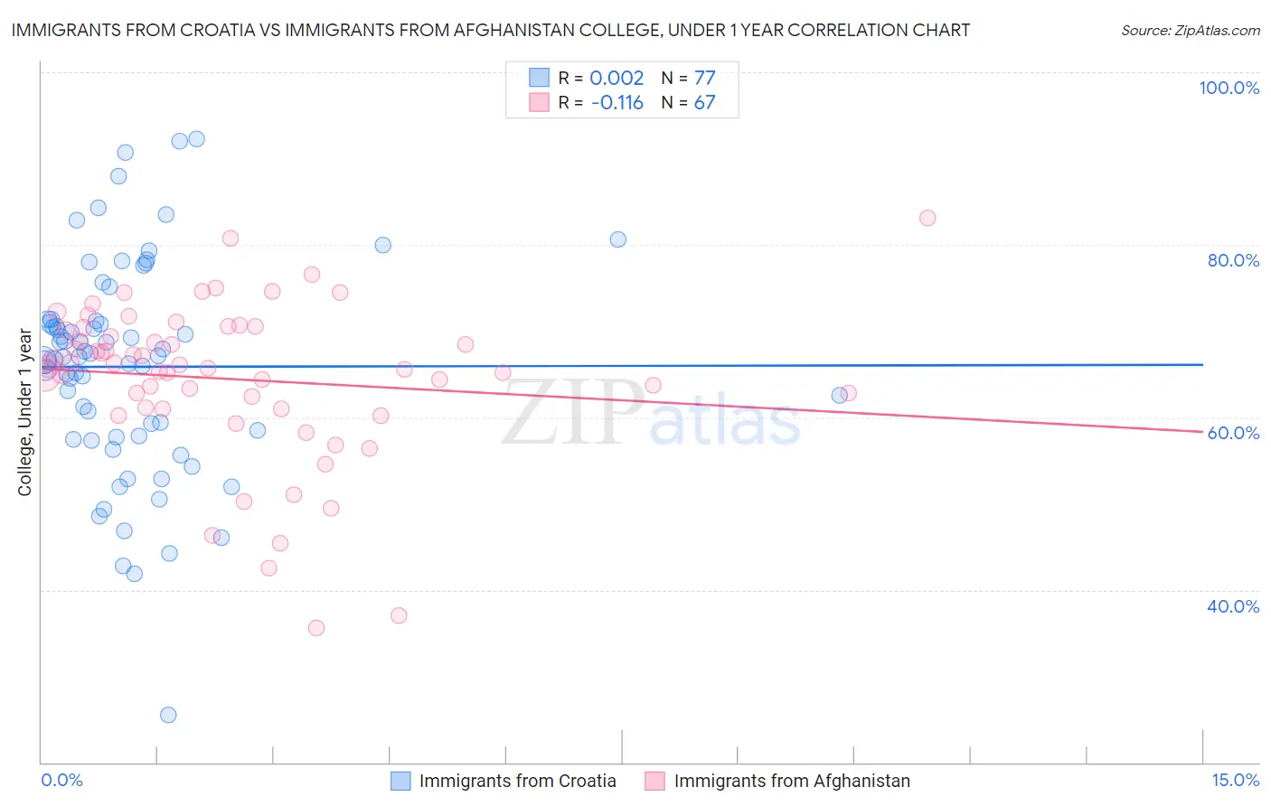 Immigrants from Croatia vs Immigrants from Afghanistan College, Under 1 year