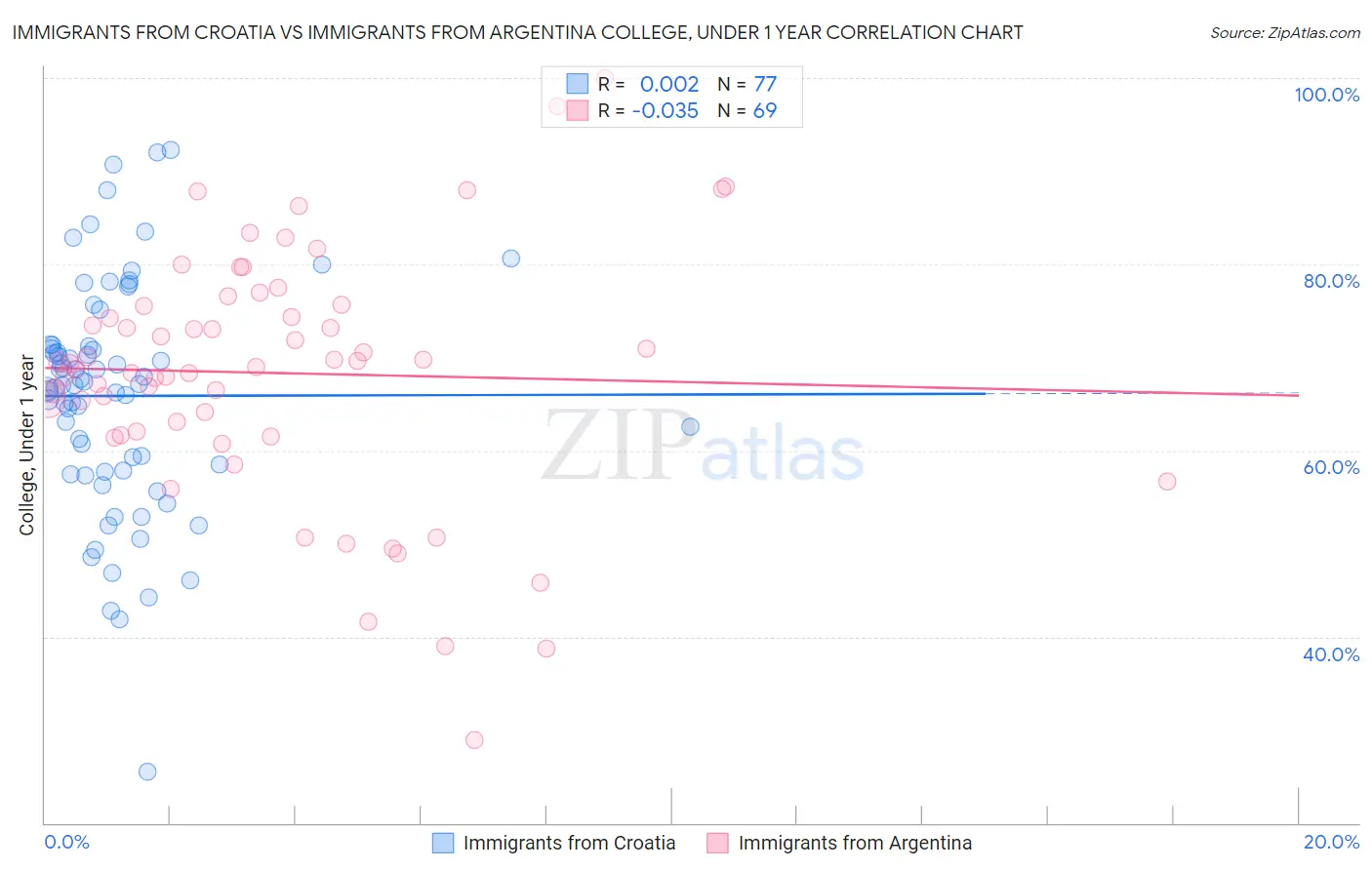 Immigrants from Croatia vs Immigrants from Argentina College, Under 1 year