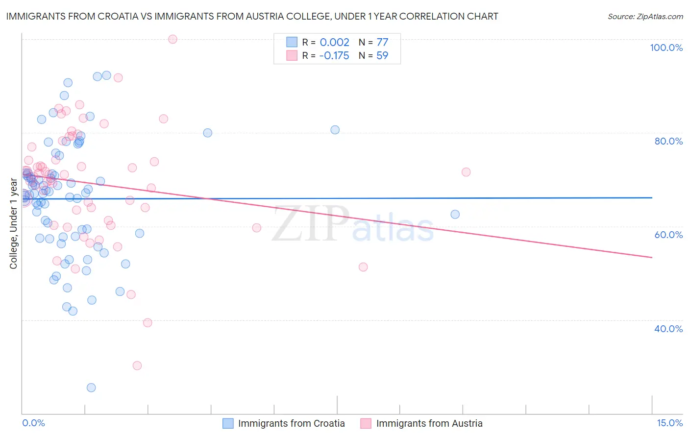 Immigrants from Croatia vs Immigrants from Austria College, Under 1 year