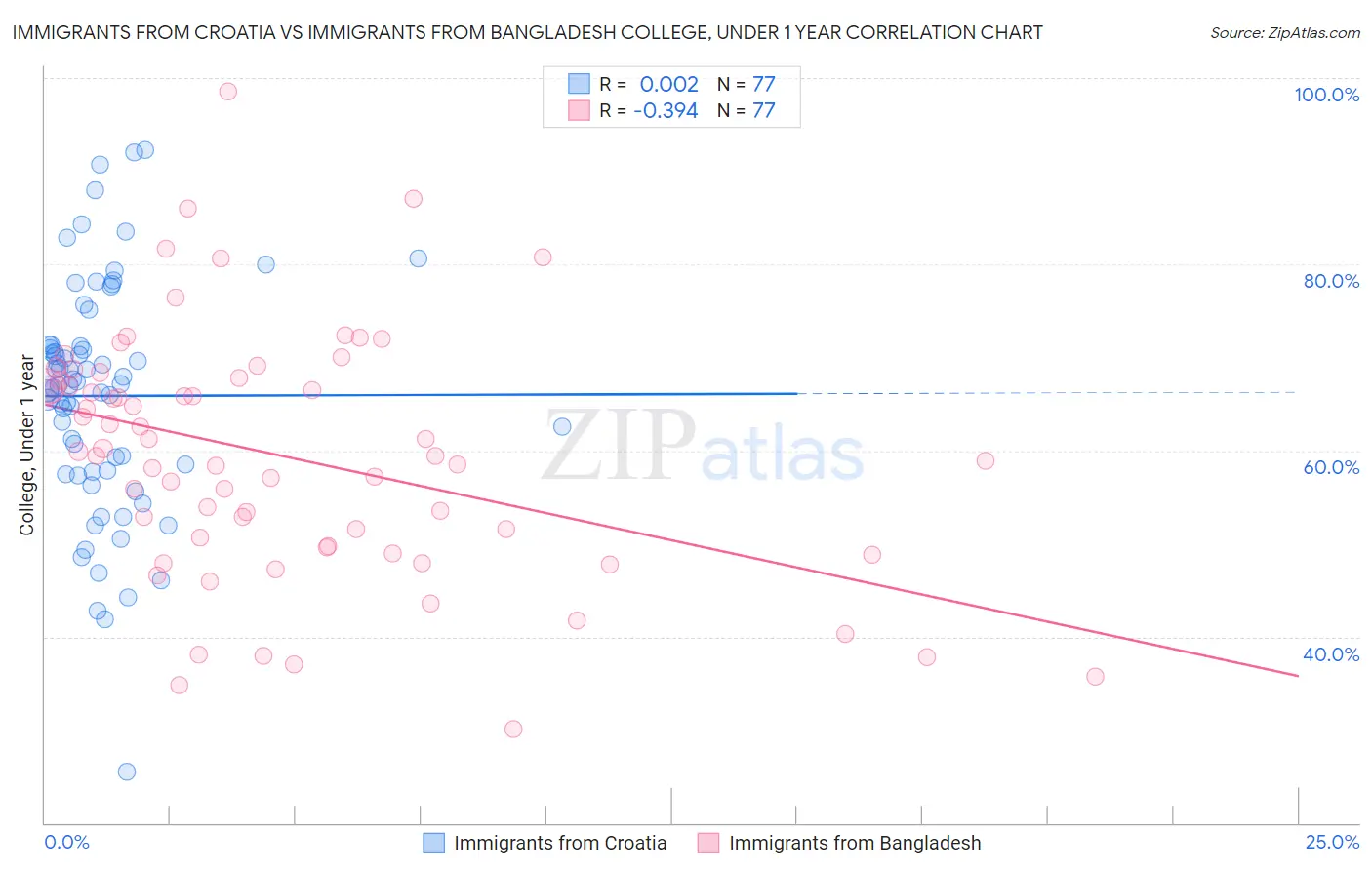 Immigrants from Croatia vs Immigrants from Bangladesh College, Under 1 year