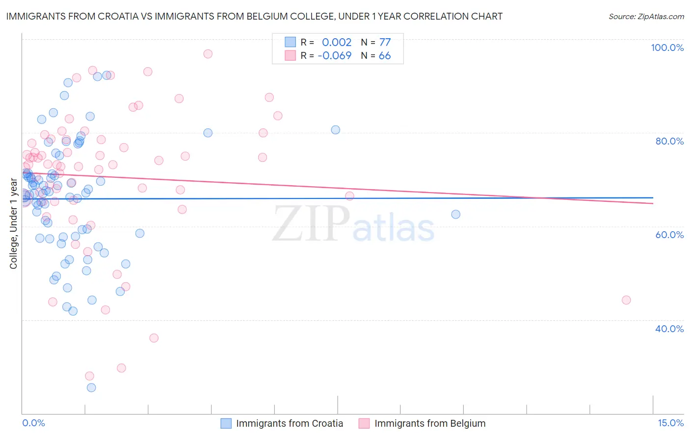 Immigrants from Croatia vs Immigrants from Belgium College, Under 1 year