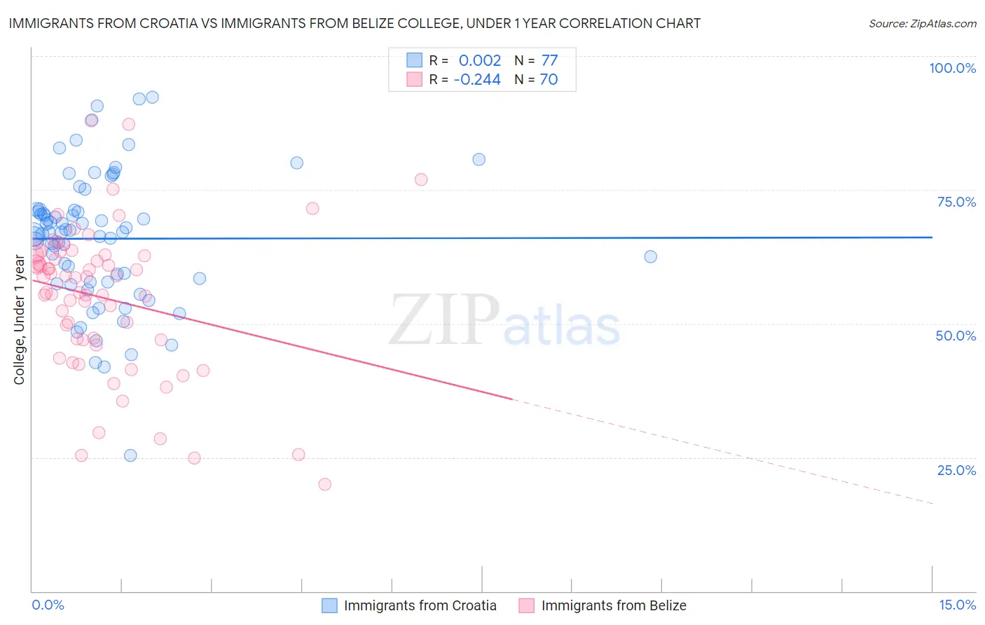 Immigrants from Croatia vs Immigrants from Belize College, Under 1 year