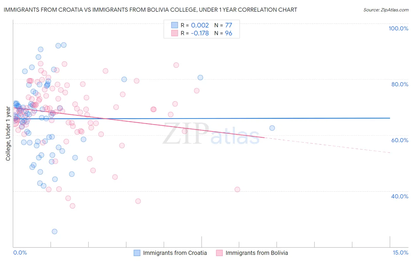 Immigrants from Croatia vs Immigrants from Bolivia College, Under 1 year