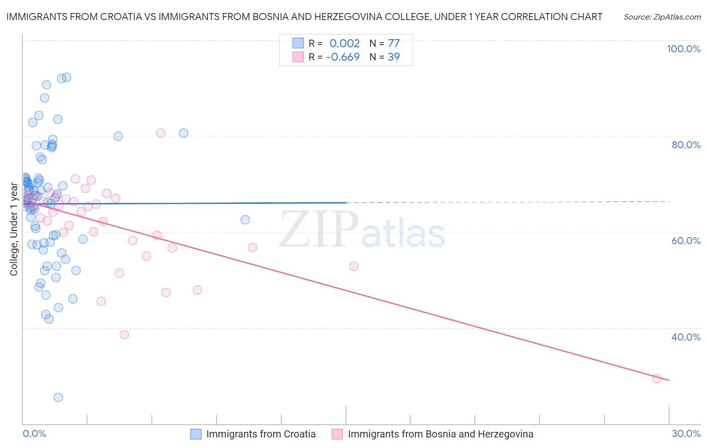 Immigrants from Croatia vs Immigrants from Bosnia and Herzegovina College, Under 1 year