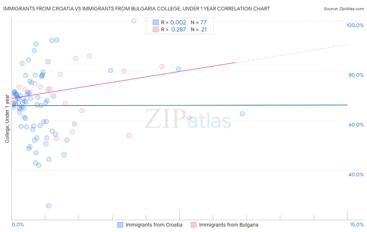 Immigrants from Croatia vs Immigrants from Bulgaria College, Under 1 year