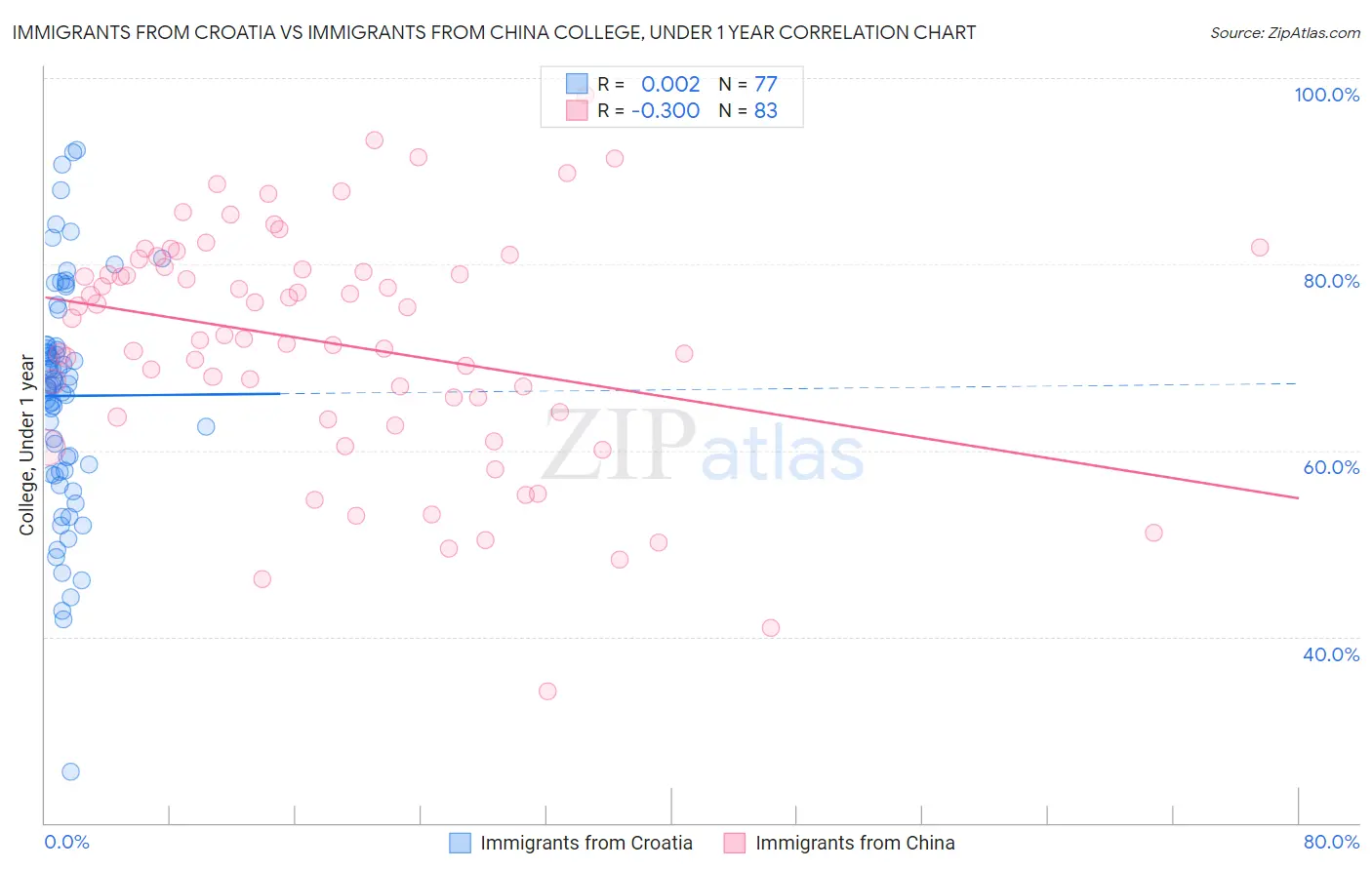 Immigrants from Croatia vs Immigrants from China College, Under 1 year