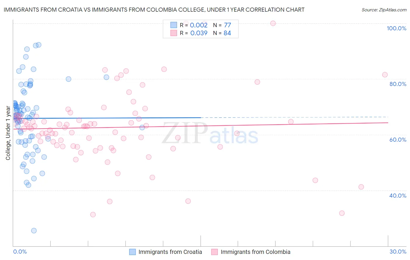 Immigrants from Croatia vs Immigrants from Colombia College, Under 1 year