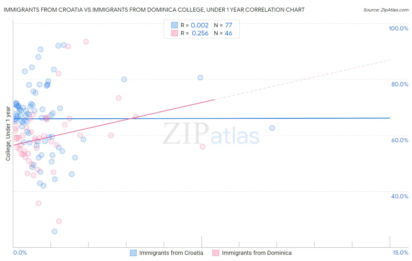 Immigrants from Croatia vs Immigrants from Dominica College, Under 1 year