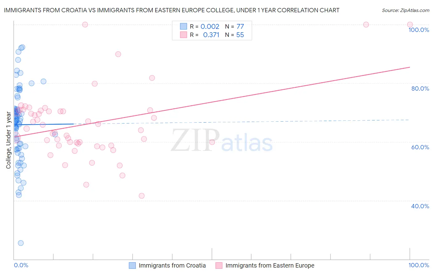 Immigrants from Croatia vs Immigrants from Eastern Europe College, Under 1 year