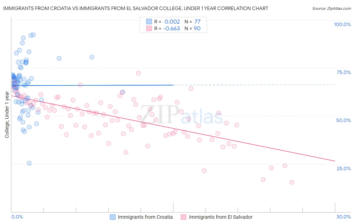 Immigrants from Croatia vs Immigrants from El Salvador College, Under 1 year