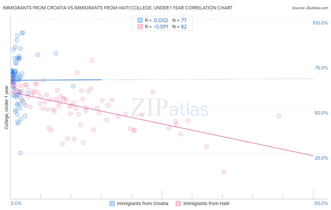 Immigrants from Croatia vs Immigrants from Haiti College, Under 1 year