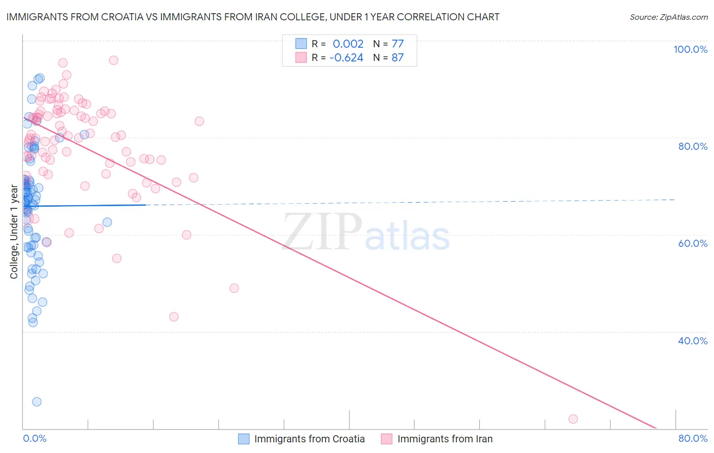 Immigrants from Croatia vs Immigrants from Iran College, Under 1 year