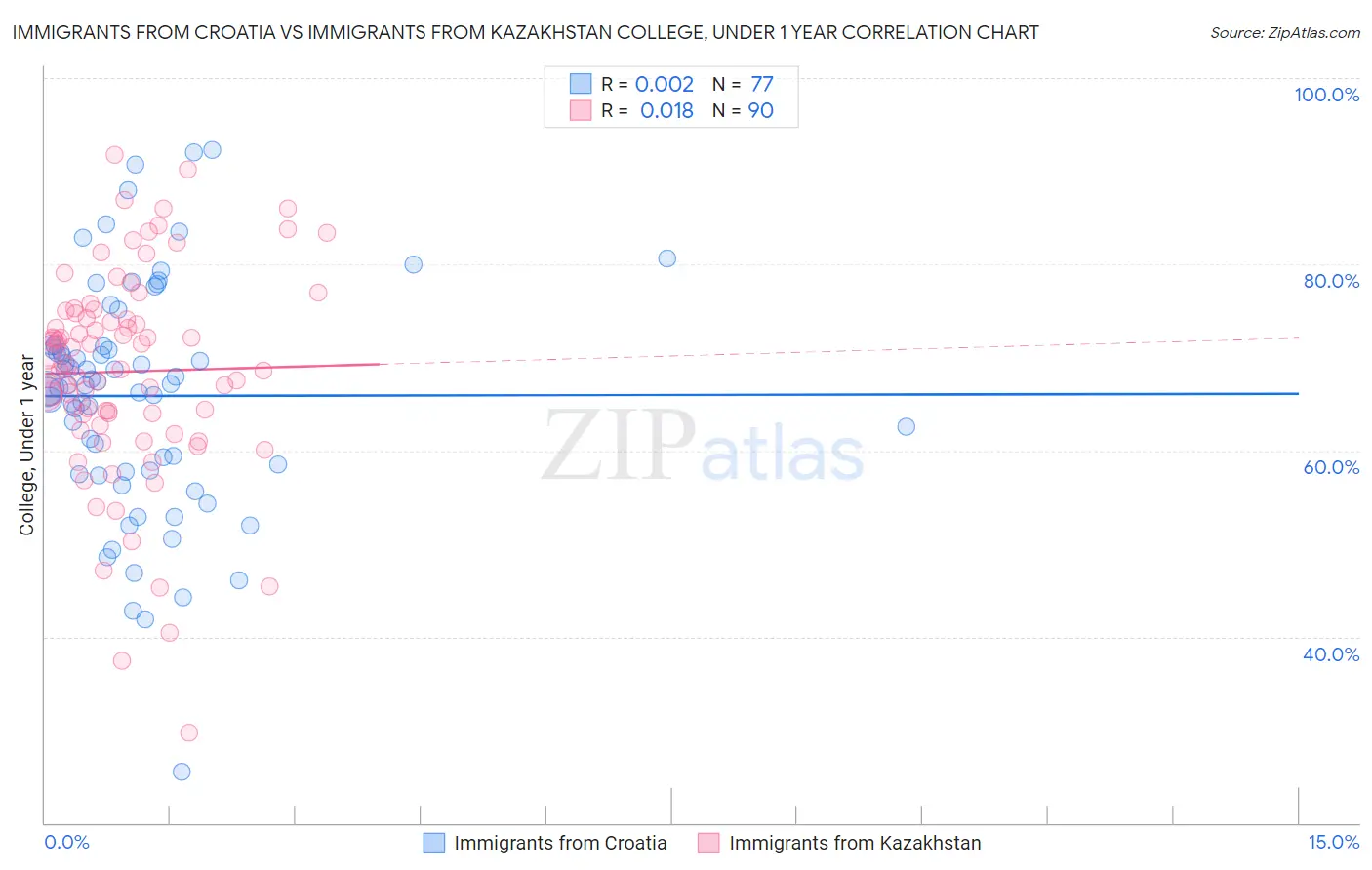 Immigrants from Croatia vs Immigrants from Kazakhstan College, Under 1 year