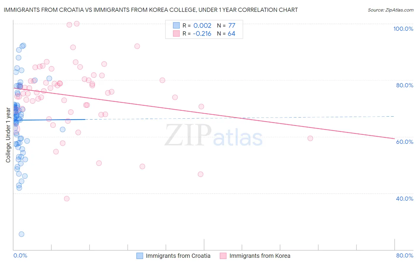 Immigrants from Croatia vs Immigrants from Korea College, Under 1 year