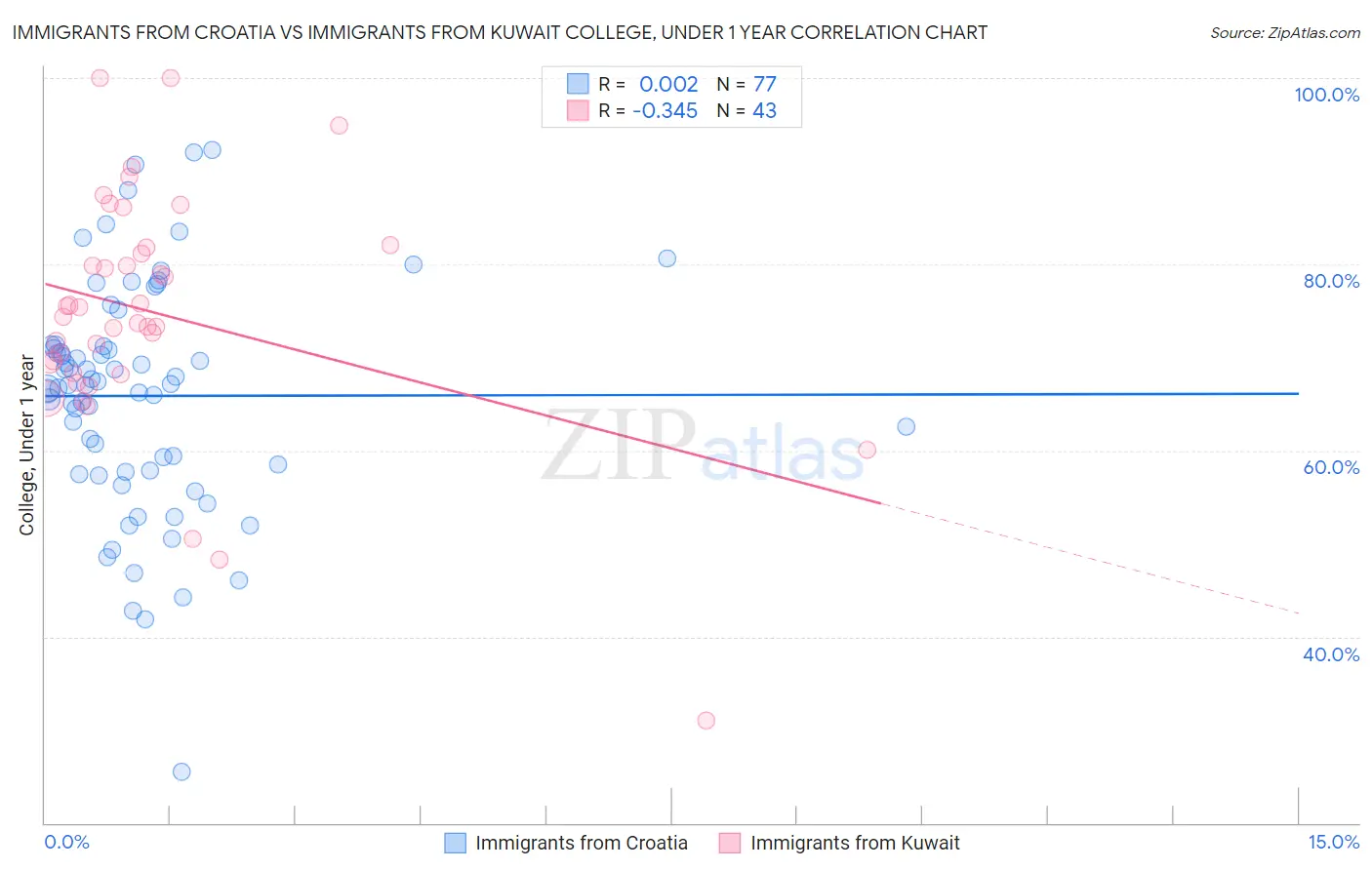 Immigrants from Croatia vs Immigrants from Kuwait College, Under 1 year