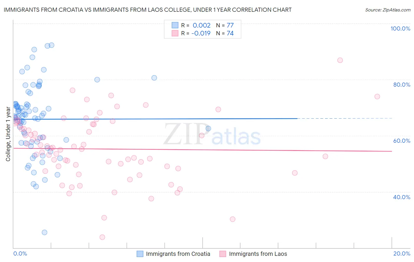 Immigrants from Croatia vs Immigrants from Laos College, Under 1 year