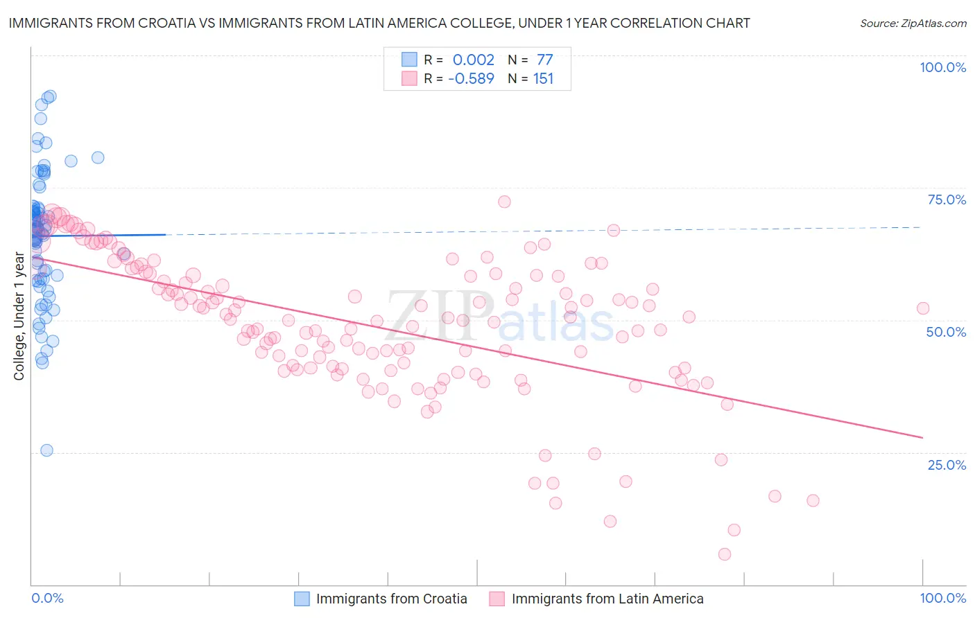 Immigrants from Croatia vs Immigrants from Latin America College, Under 1 year