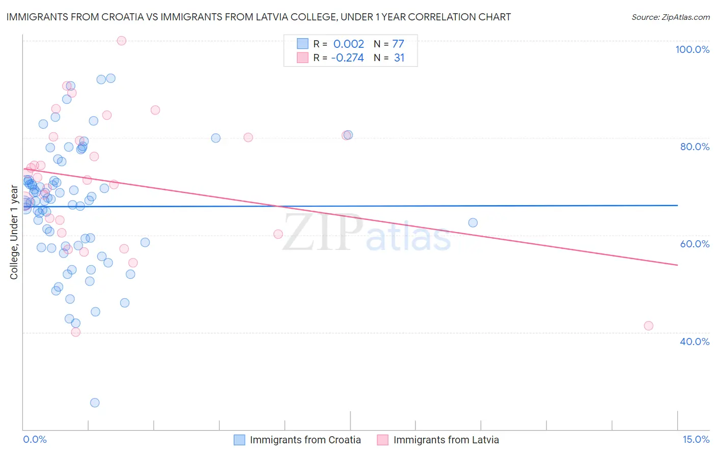 Immigrants from Croatia vs Immigrants from Latvia College, Under 1 year