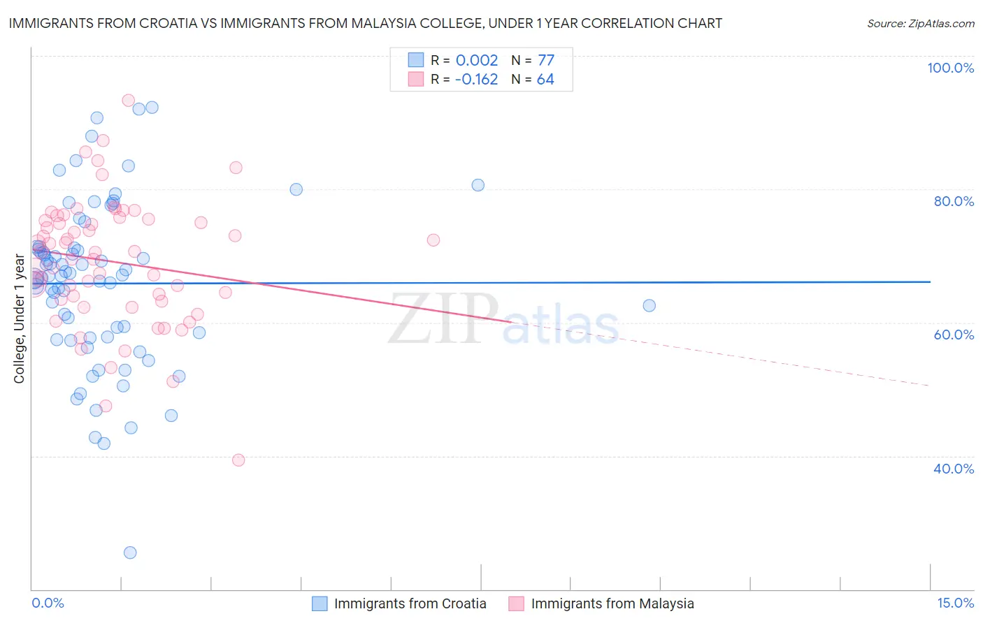 Immigrants from Croatia vs Immigrants from Malaysia College, Under 1 year