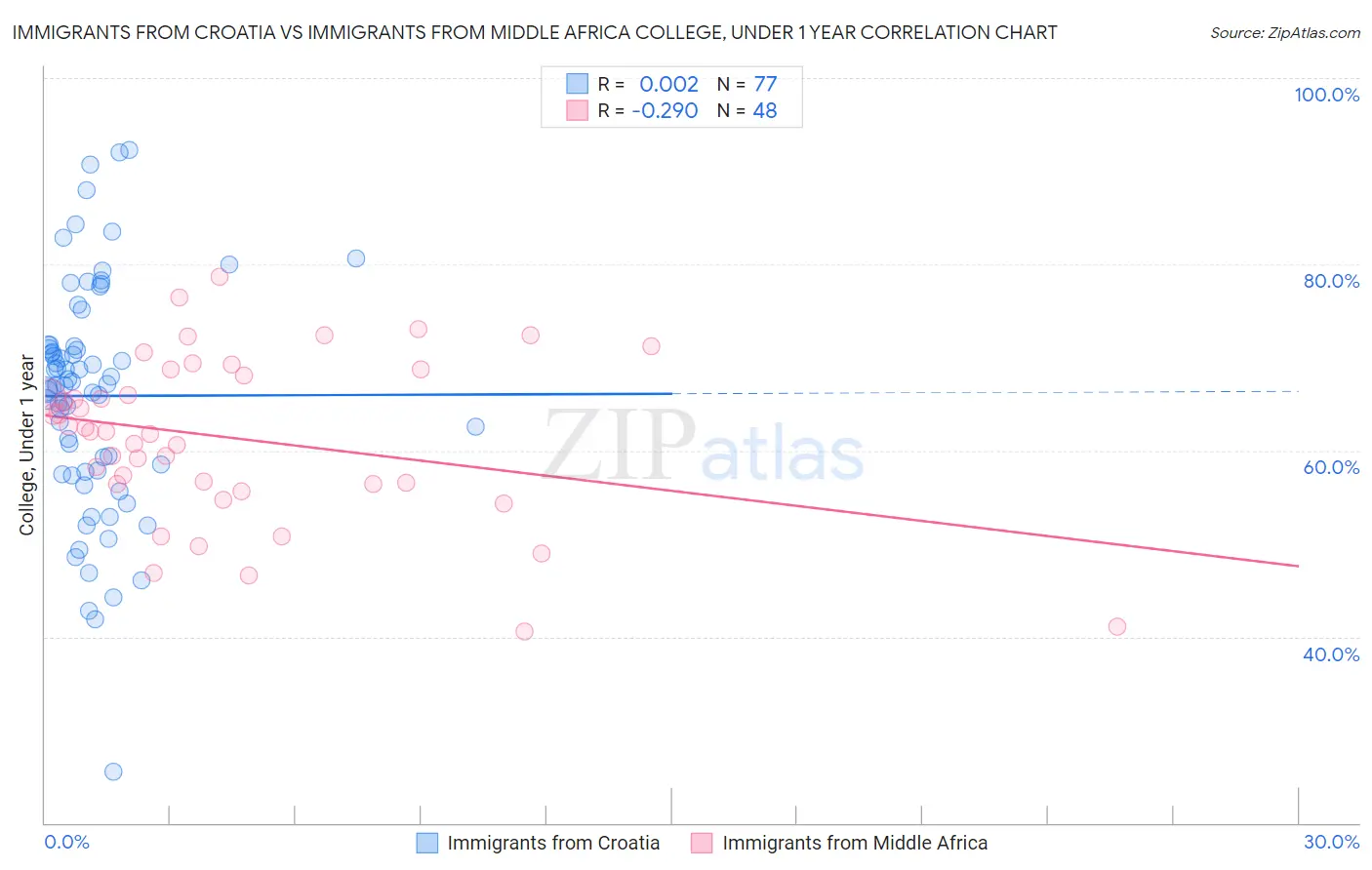 Immigrants from Croatia vs Immigrants from Middle Africa College, Under 1 year