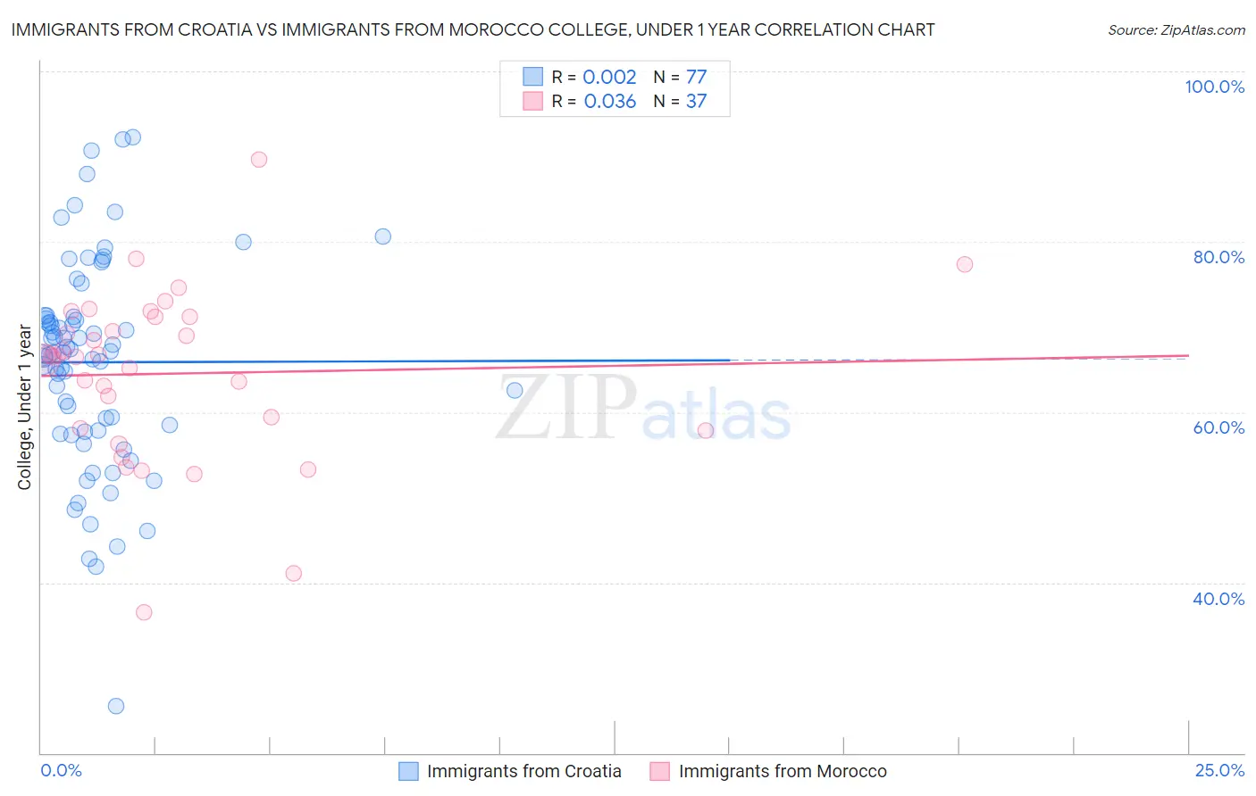 Immigrants from Croatia vs Immigrants from Morocco College, Under 1 year