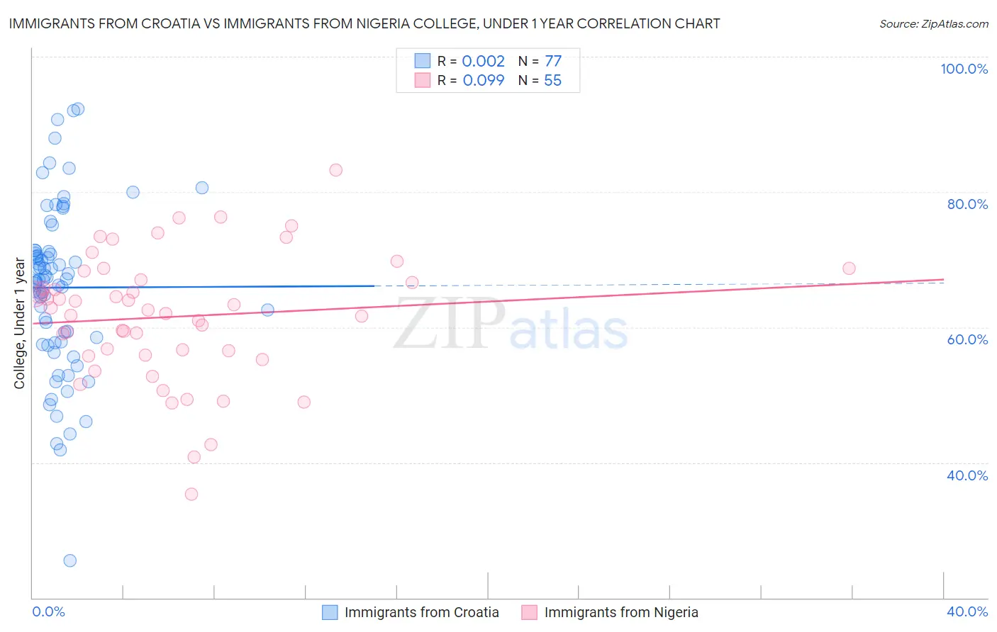 Immigrants from Croatia vs Immigrants from Nigeria College, Under 1 year