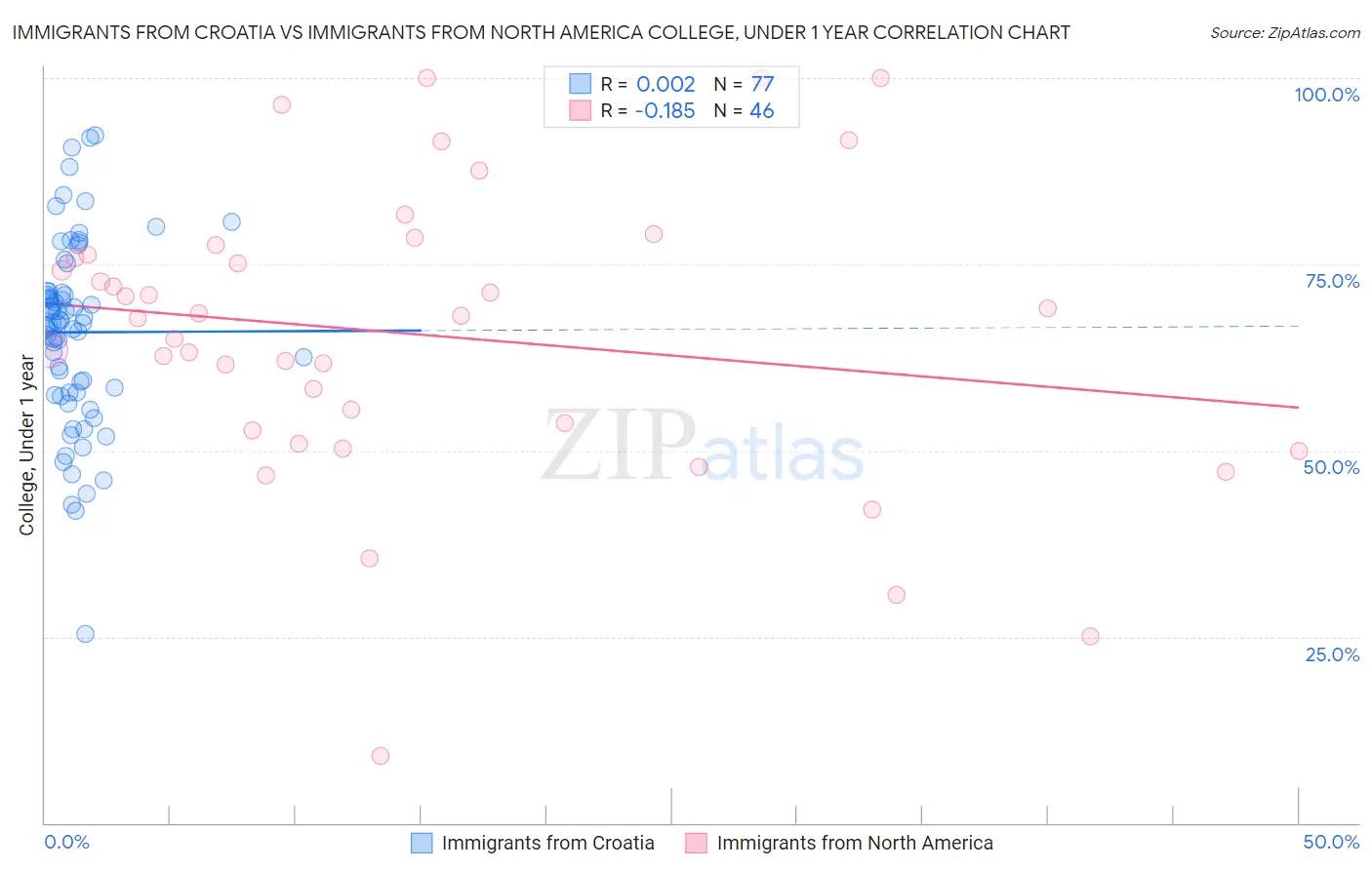 Immigrants from Croatia vs Immigrants from North America College, Under 1 year