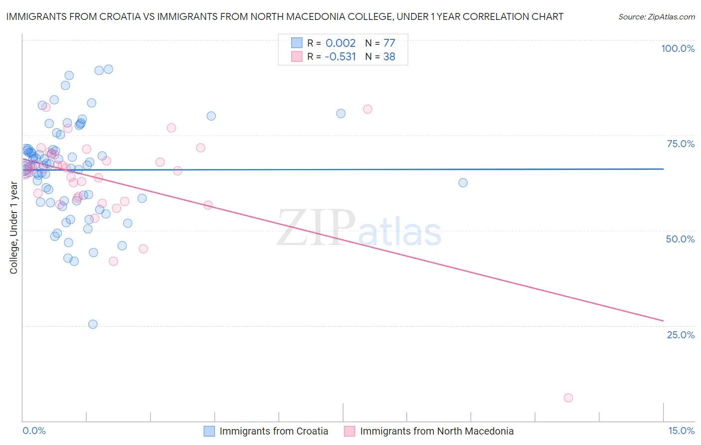 Immigrants from Croatia vs Immigrants from North Macedonia College, Under 1 year