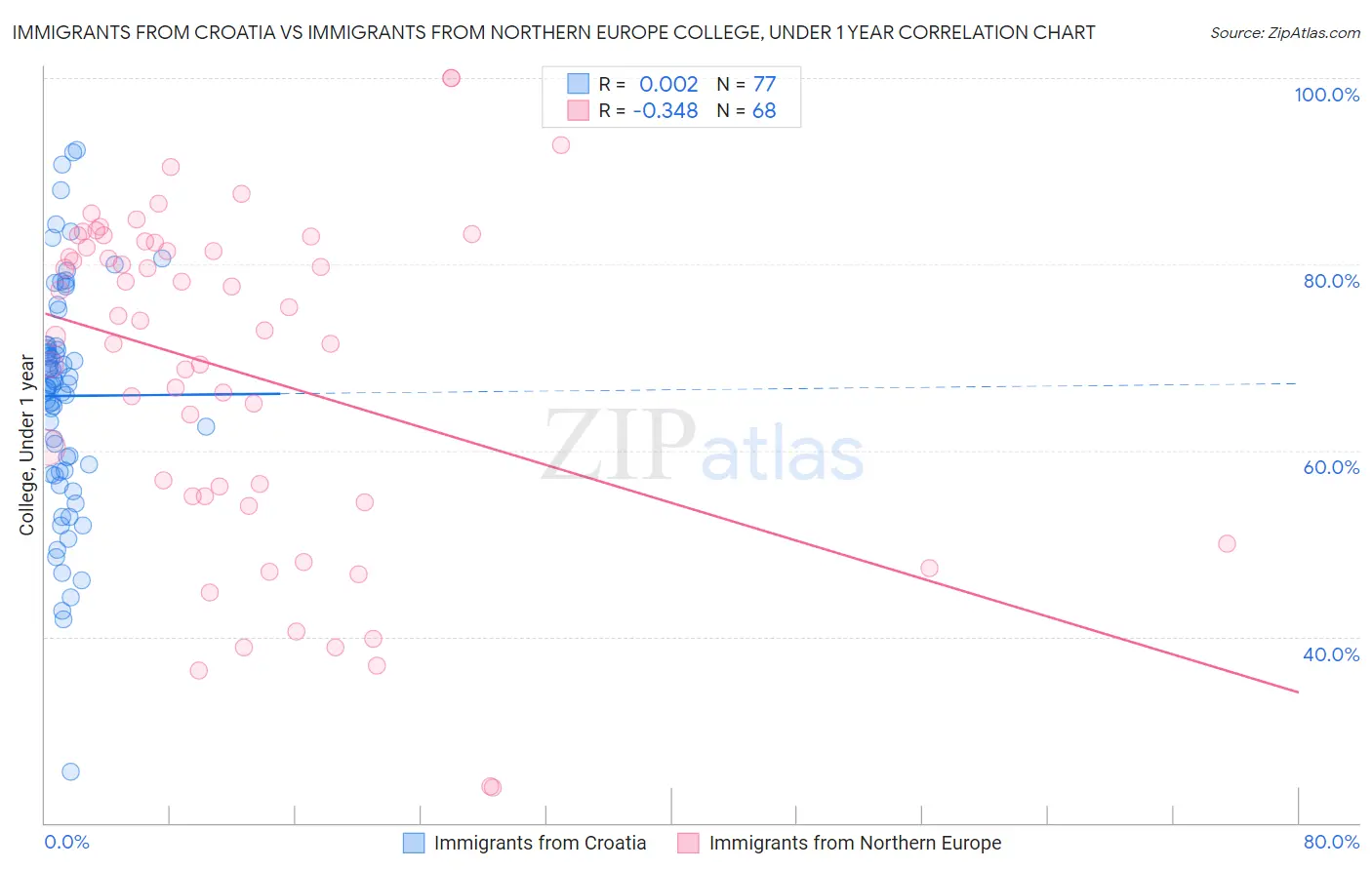 Immigrants from Croatia vs Immigrants from Northern Europe College, Under 1 year