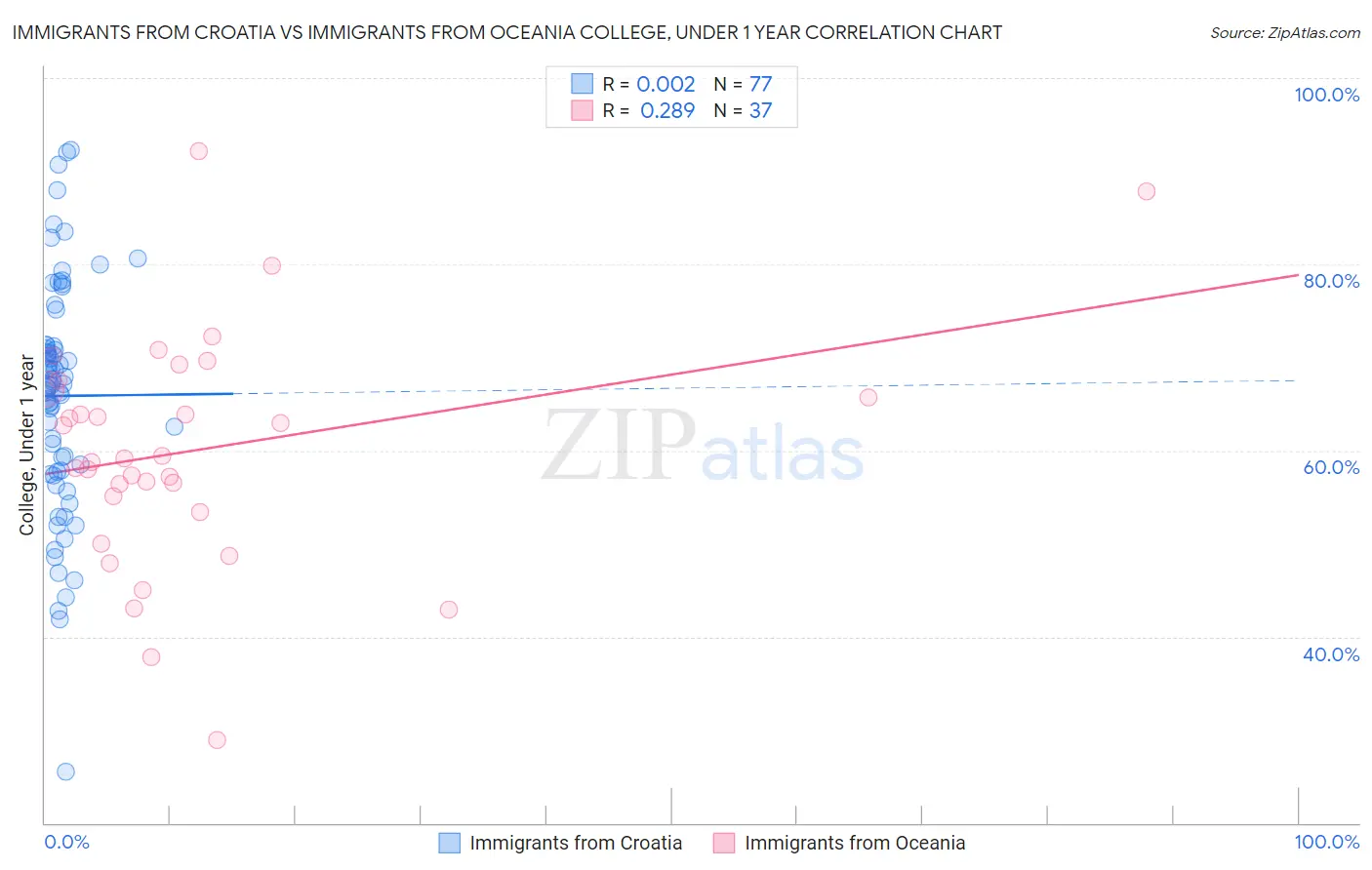 Immigrants from Croatia vs Immigrants from Oceania College, Under 1 year