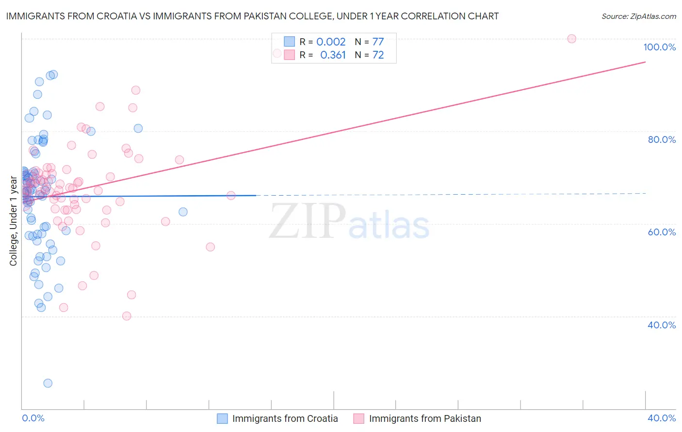 Immigrants from Croatia vs Immigrants from Pakistan College, Under 1 year