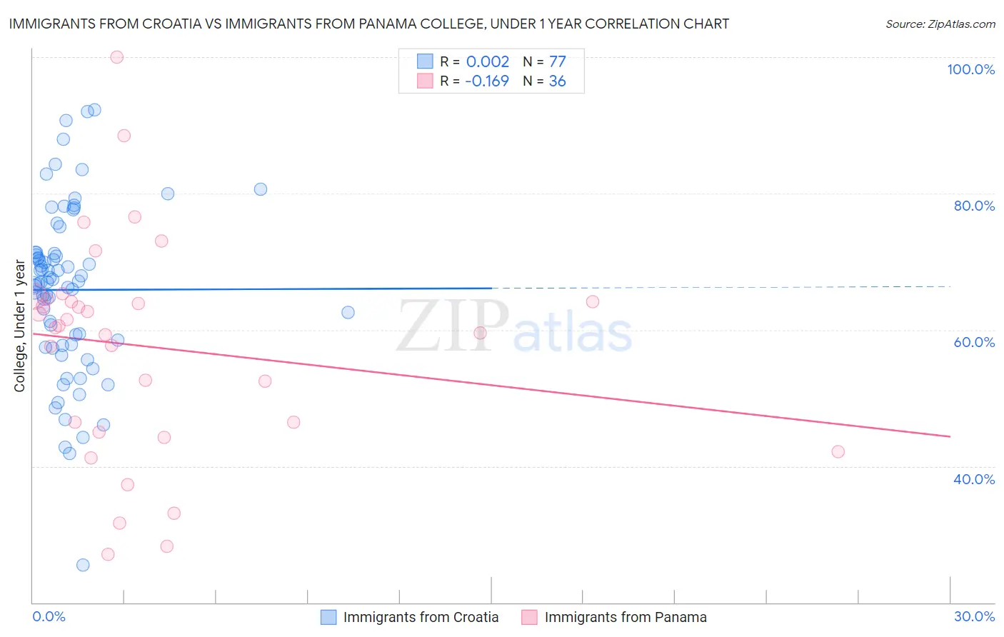 Immigrants from Croatia vs Immigrants from Panama College, Under 1 year