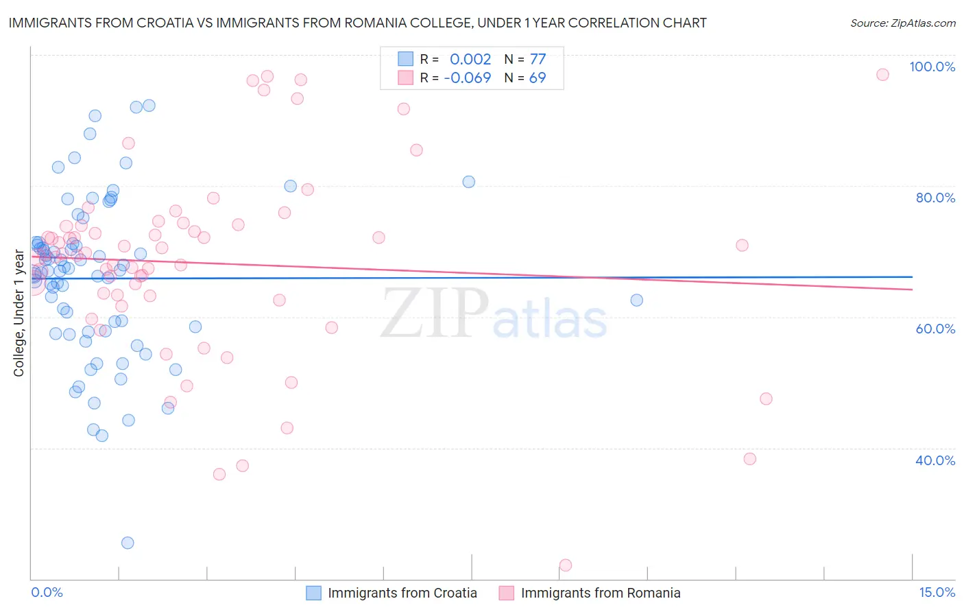 Immigrants from Croatia vs Immigrants from Romania College, Under 1 year