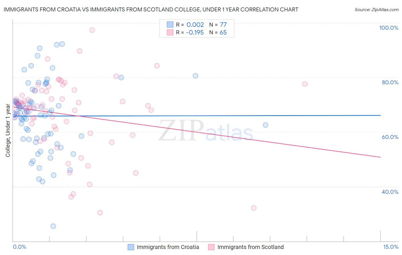 Immigrants from Croatia vs Immigrants from Scotland College, Under 1 year