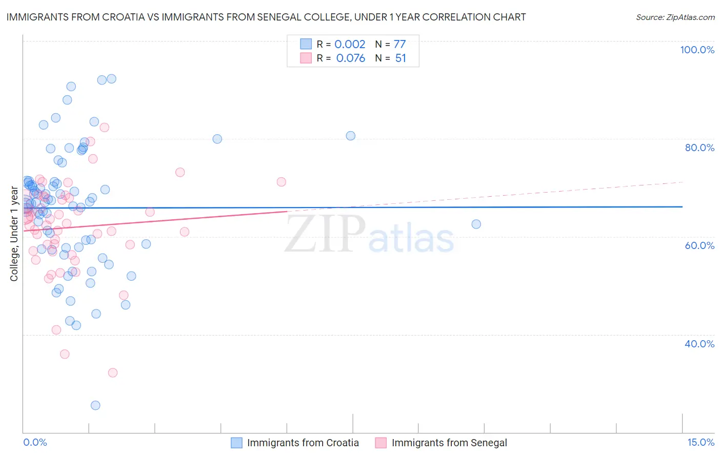 Immigrants from Croatia vs Immigrants from Senegal College, Under 1 year